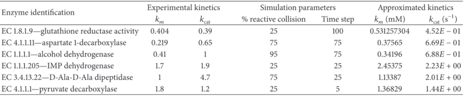 Table 3: An approximation between experimentally calculated kinetic parameters and the parameters simulated by our model.