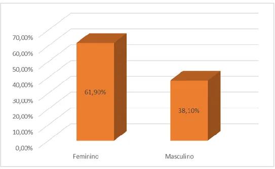 Gráfico 1 – Distribuição da amostra segundo o sexo 