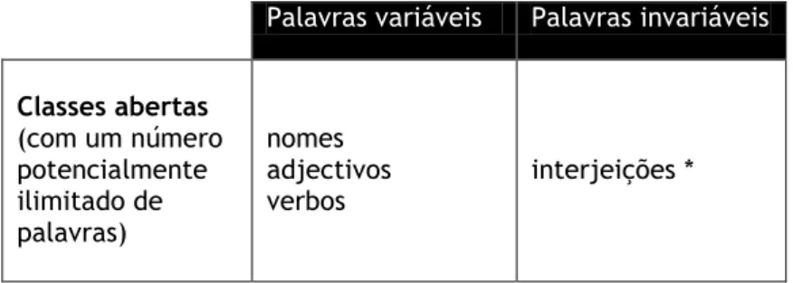 Tabela 1: Sistematização da classe de palavras. 