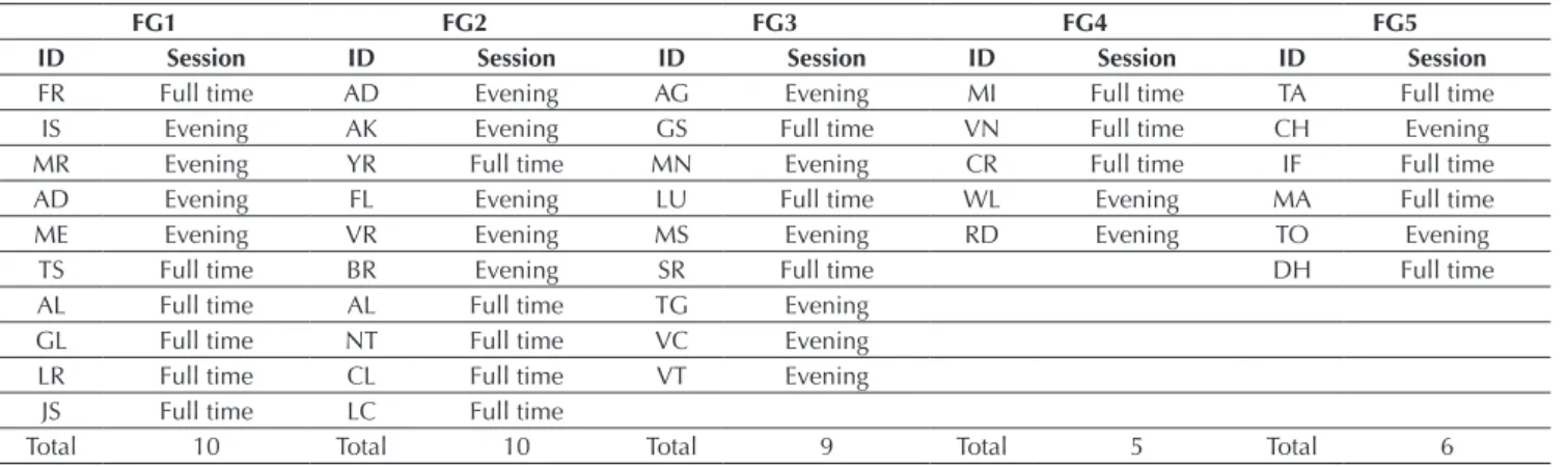 Table 4 Composition of the focus groups (FG)