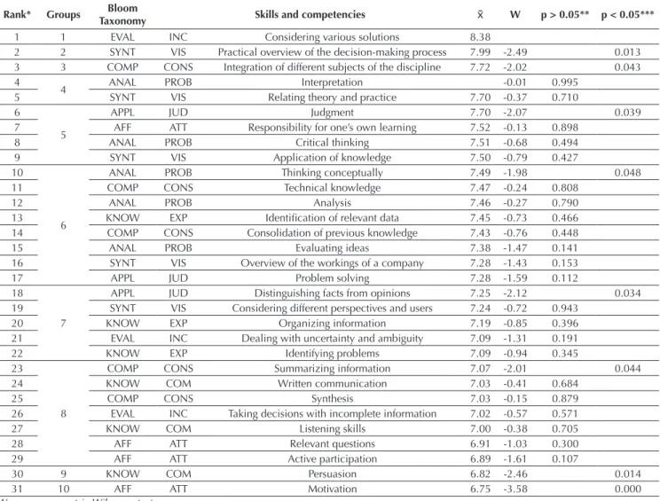 Table 6 Analysis of the ranking of the skills and competencies by significance Rank* Groups Bloom 