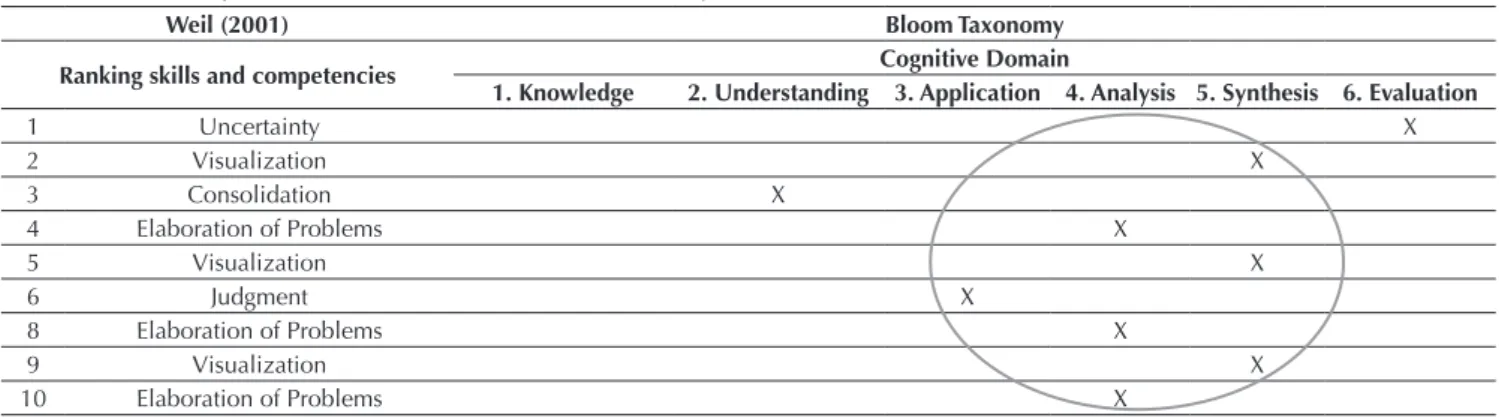 Table 7 Skills and Competencies from Weil (2001) and Bloom Taxonomy