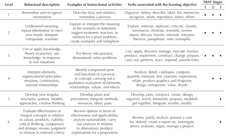 Table 1 Correlation between the Stages of the FBAT and the levels of the learning objectives in the cognitive domain of the Bloom Taxonomy   Level Behavioral description Examples of instructional activities Verbs associated with the learning objective FBAT
