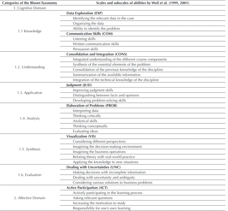 Table 2 Correlation between the scales of the data collection instrument and the learning objective levels of the Bloom Taxonomy Categories of the Bloom Taxonomy Scales and subscales of abilities by Weil et al