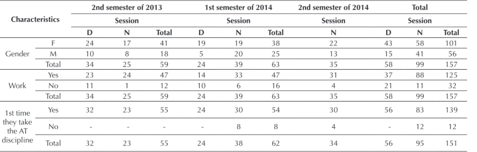 Table 3 Characterization of the respondents of the questionnaire