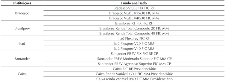 Tabela 1 Fundos escolhidos para a análise