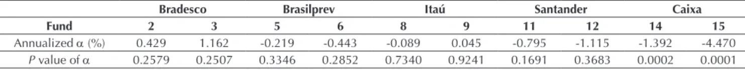 Table 5 Results of the test expressed by equation 5 (multifactor model conservative fund + BOVESPA Index)