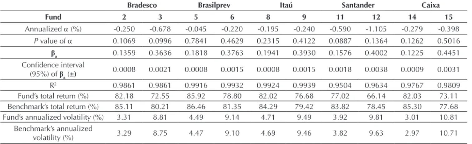 Table 6 shows that in none of the cases p value was  signifi cant at a 5% signifi cance level