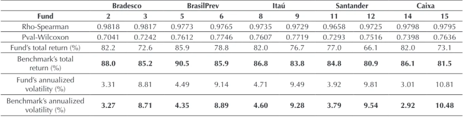 Table 8 Indicators of benchmarks built (conservative + IBRX-100) vs. funds analyzed