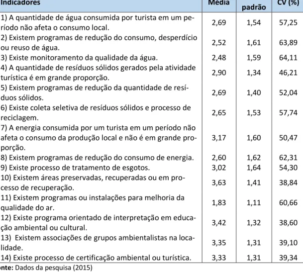 Tabela 01 - Dados da Dimensão Ambiental 