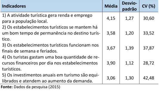 Tabela 04 - Dados da Dimensão Econômica 