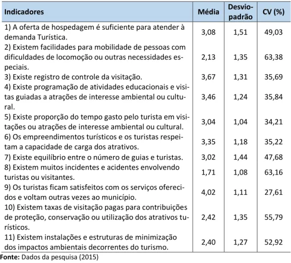 Tabela 05 - Dados da Dimensão Turística 