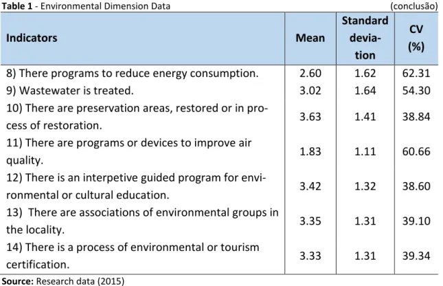 Table 1 - Environmental Dimension Data          (conclusão) 