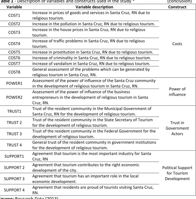 Table 1 - Description of variables and constructs used in the study *                             (conclusion) 