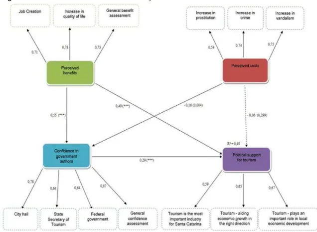 Figure  1  presents  the  structural  model  obtained  with  the  path  coefficients,  presented in its standardized form:  