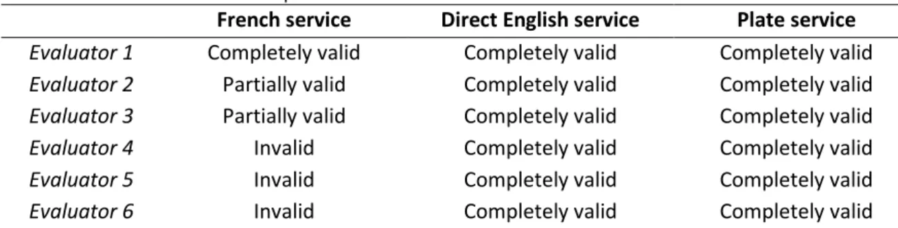 Table 1  –  Results of the validation panel  