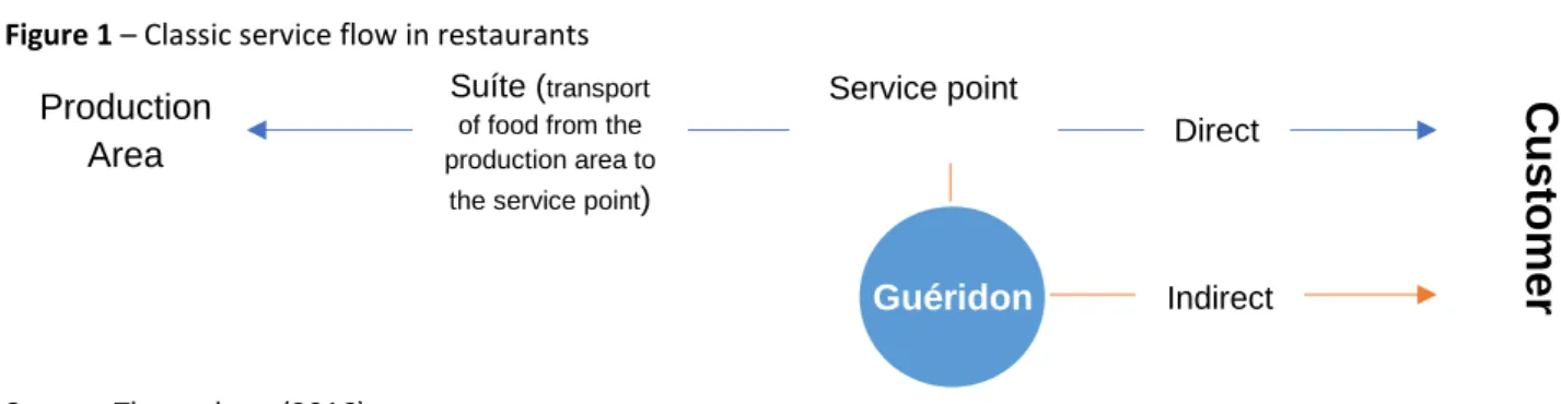 Figure 1  –  Classic service flow in restaurants 