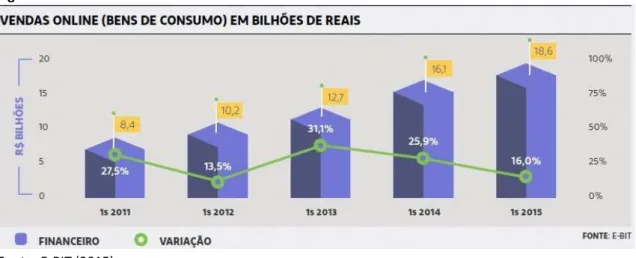 Figura 1- Volume de Vendas no E-commerce 