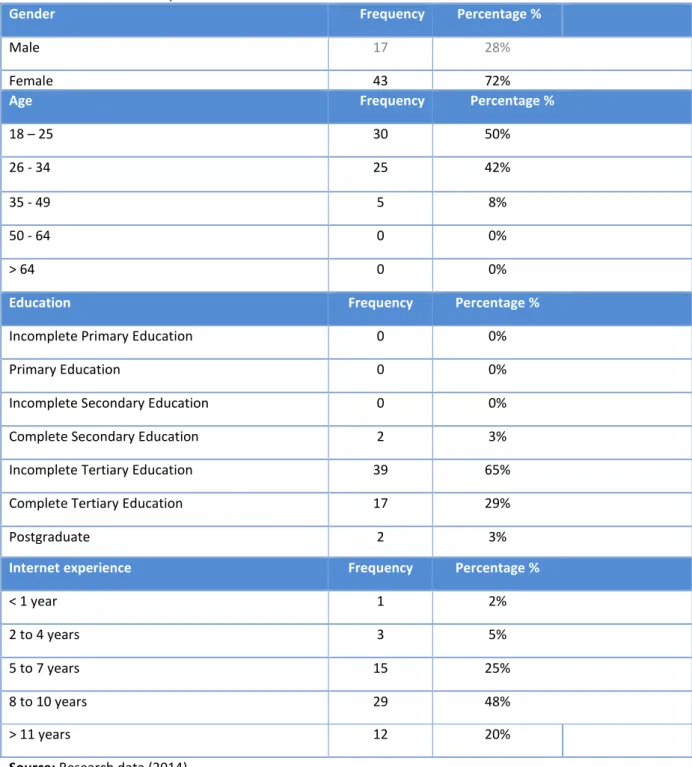 Table 1  –  Profile of the respondents 