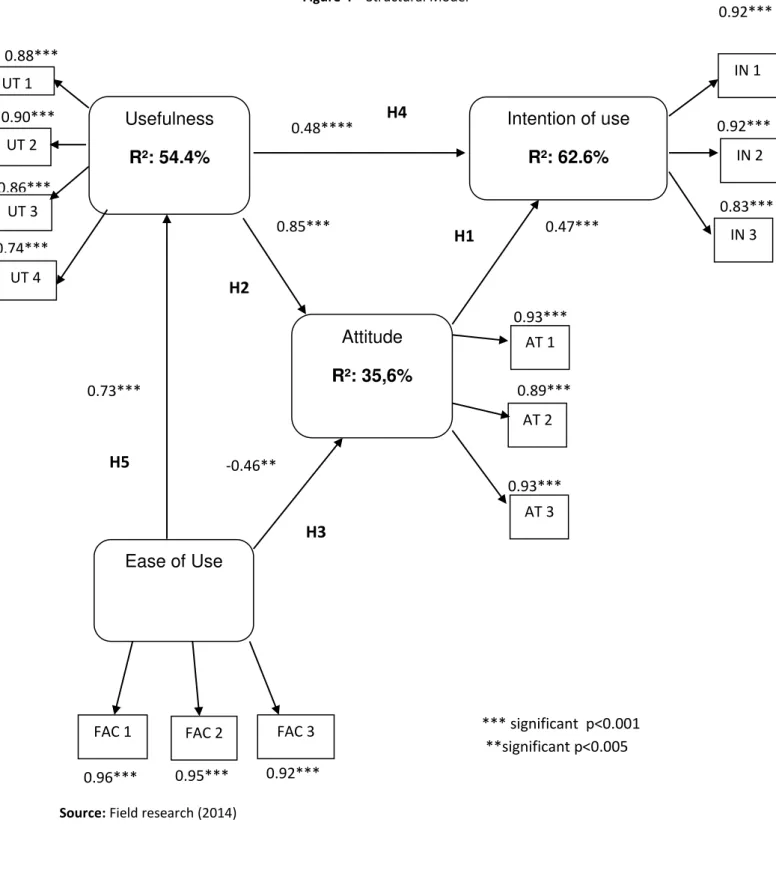 Figure 4  –  Structural Model 