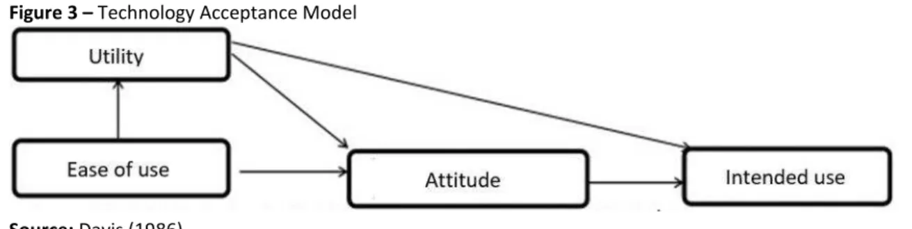 Figure 3  –  Technology Acceptance Model  