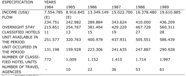 Table 1  –  Evolution of the tourism sector in Natal (1984-1989)  ESPECIFICATION  YEARS 