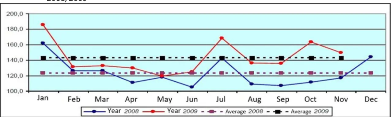 Figure  1  -  Domestic  Flights:  monthly  and  yearly  averages  of  the  operational  movement  of  passengers  in  2008/2009