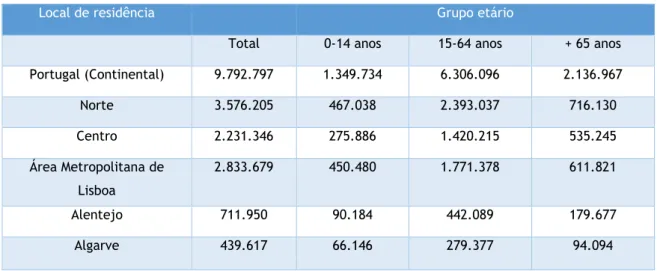 Tabela  1-  População  residente  em  Portugal  continental  por  local  de  residência,  referente  a  2017