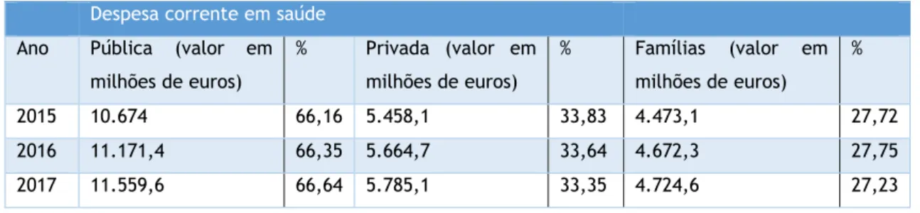 Tabela 5 – Despesa corrente em saúde referente ao triénio 2015-2017. Adaptado de (29)