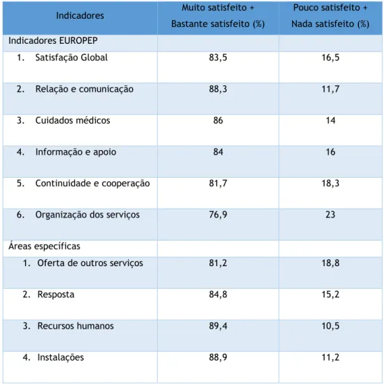 Tabela  8  -  Resultados  do  estudo  &#34;Monitorização  da  satisfação  dos  utilizadores  das  USF&#34;  de  2009