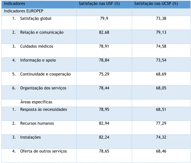 Tabela  10  -  Resultados  do  estudo  &#34;Satisfação  de  Utentes do  ACES  Tâmega  I  -  Baixo  Tâmega&#34;  de  2012