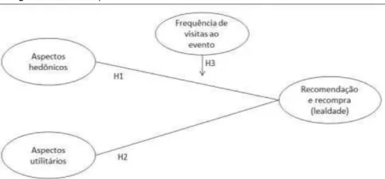 Figura 2 - Modelo hipotético  