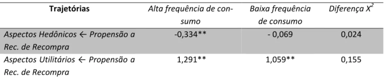 Tabela 4 - análise do efeito moderador da frequência de consumo do espetáculo  Trajetórias  Alta frequência de 