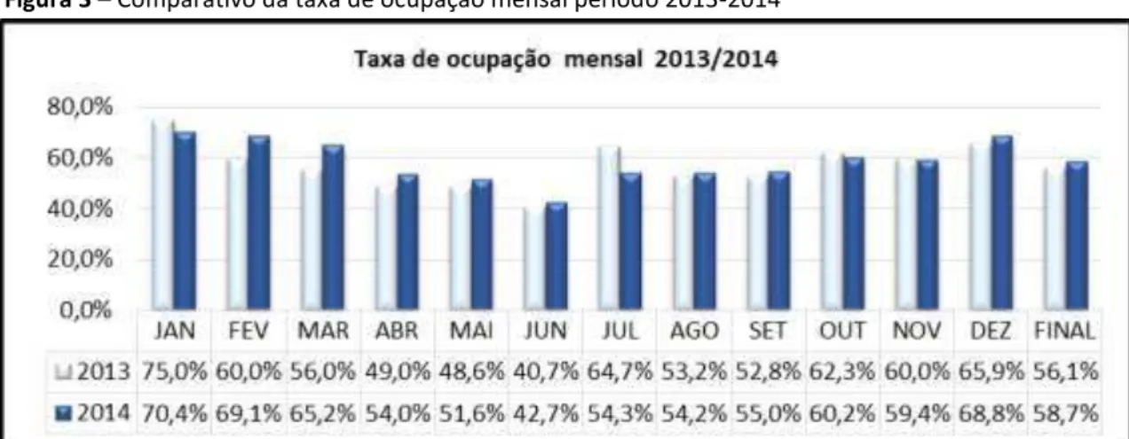 Figura 4  –  Variação percentual mensal da taxa de ocupação período 2013-2014 