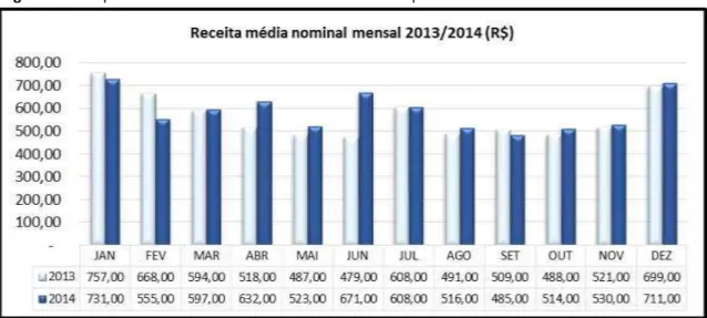 Figura 7  –  Variação mensal da receita média nominal no período 2013-2014 