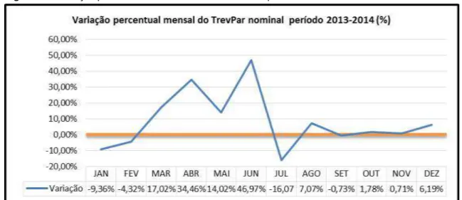 Figura 10  –  Variação percentual mensal do TrevPar nominal período 2013-2014 