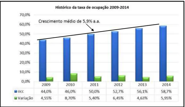 Figura 01  –  Crescimento histórico da taxa de ocupação período 2009-2014 
