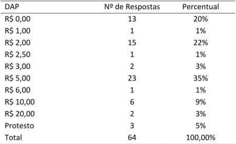 Tabela 2  –  Distribuição das DAP coletadas 