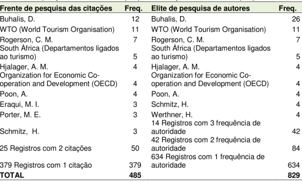 Tabela 5 - Comparação entre as frentes de pesquisa das citações versus a elite de pesquisa dos autores  Frente de pesquisa das citações  Freq
