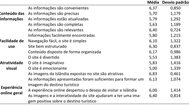 Tabela 2 - Experiência online dos participantes 
