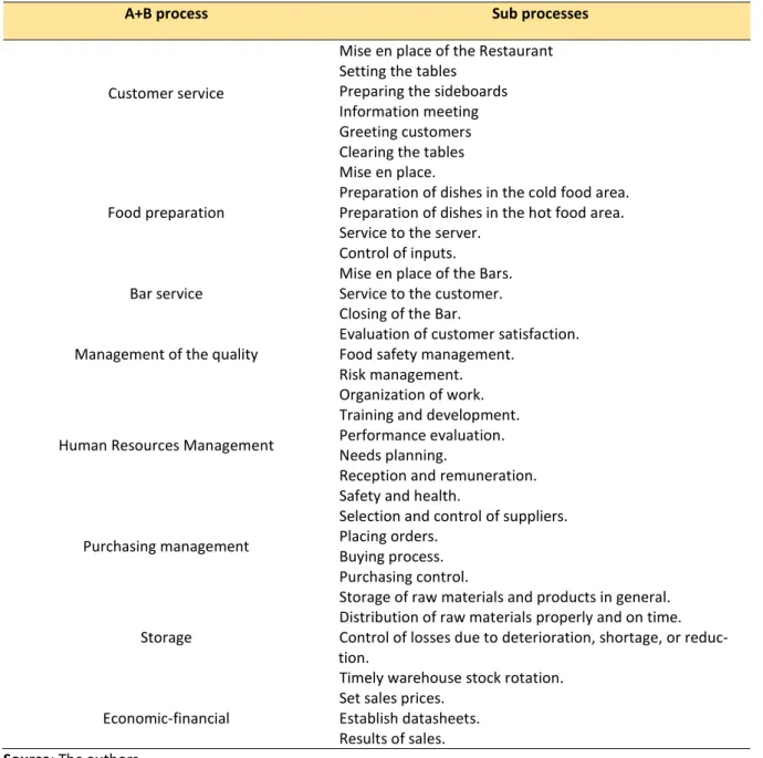 Table 3  –  Restaurant processes  