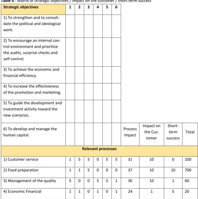 Table 4 - Matrix of strategic objectives / impact on the customer / short-term success 