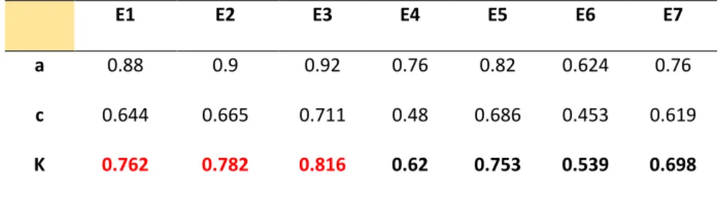 Table 5 - Results of the  e perts’ evaluatio