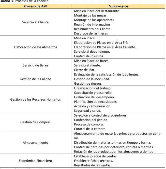 Cuadro 3- Procesos de la entidad 
