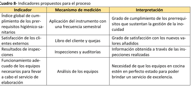 Cuadro 8- Indicadores propuestos para el proceso 