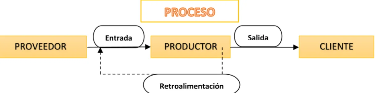 Figura 3- Esquema general de un proceso 