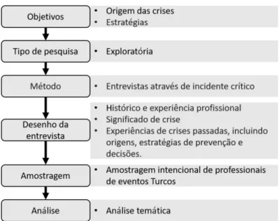Figure 1 - Methodological steps 