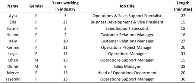 Table 1  –  Profile of the sample 