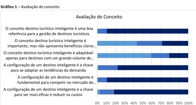 Gráfico 1  –  Avaliação do conceito