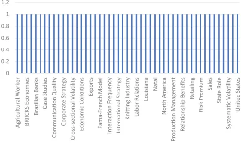 Graphic 3. keywords. Source: Prepared by the authors (2019).